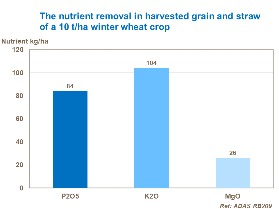 The nutrient removal in harvested grain and straw of an 8 t/ha winter wheat crop