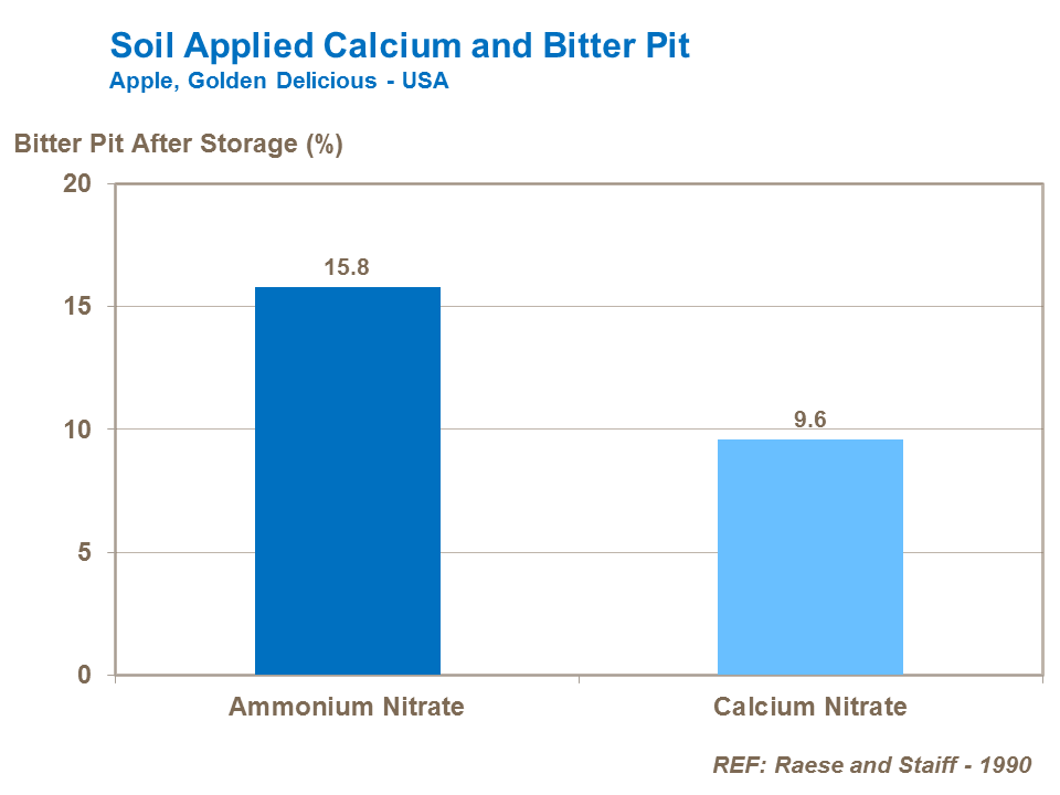 Soil Applied Calcium and Bitter Pit