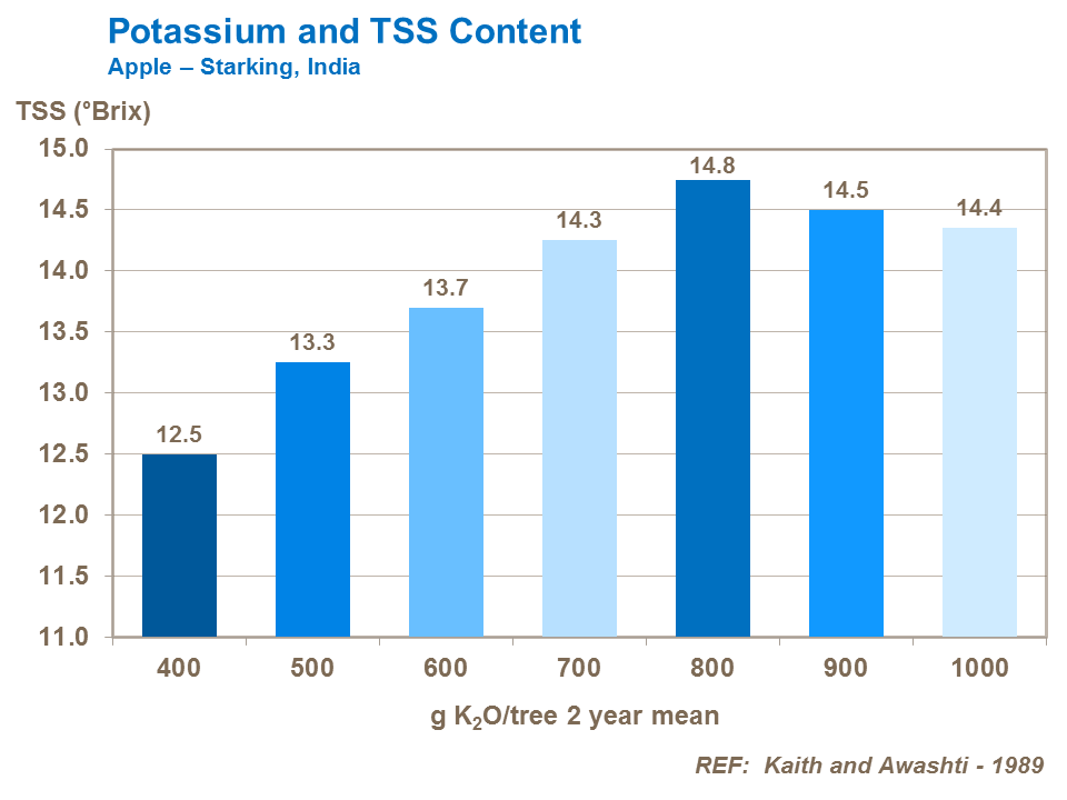 Potassium and TSS Content in apples