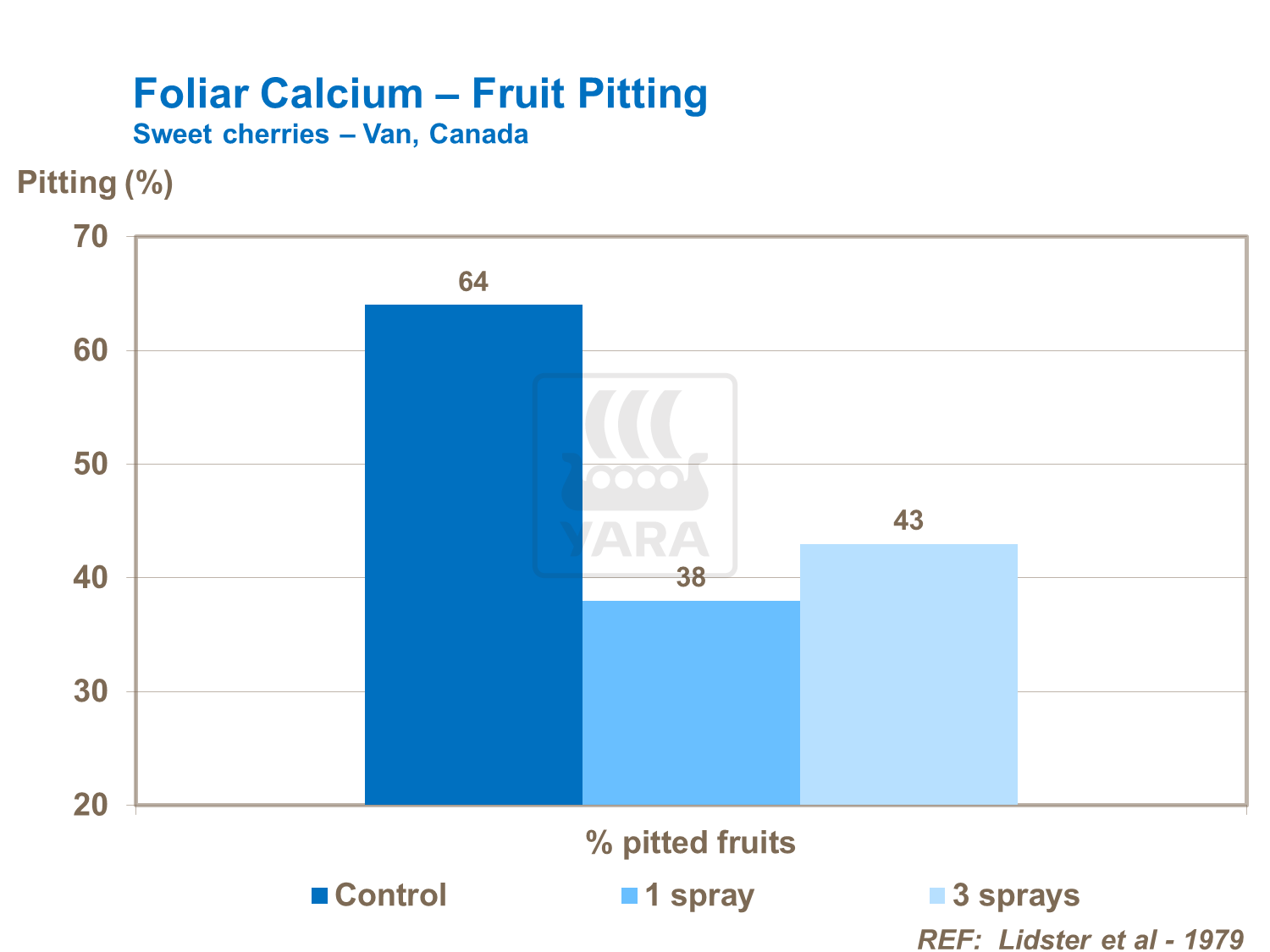 Effect of calcium on pitting in cherries
